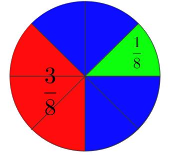 Addisjon og subtraksjon med brøker De tre «røde» pizzastykkene på figuren som utgjør 3 8 av pizzaen og det «grønne» stykket som utgjør 1 8 av pizzaen, må til sammen utgjøre 4 åttendedeler av hele