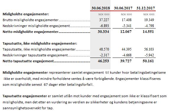 Noter til regnskapet Brage Finans AS Delårsregnskapet er utarbeidet i samsvar med regnskapsloven og årsregnskapsforskriften for finansieringsforetak (Forskrift 16.12.1998 nr 1240).