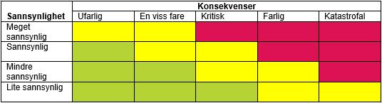 Potensielle hendelser er definert i to hovedgrupper, «naturfarer» og «menneske- og virksomhetsbaserte farer».