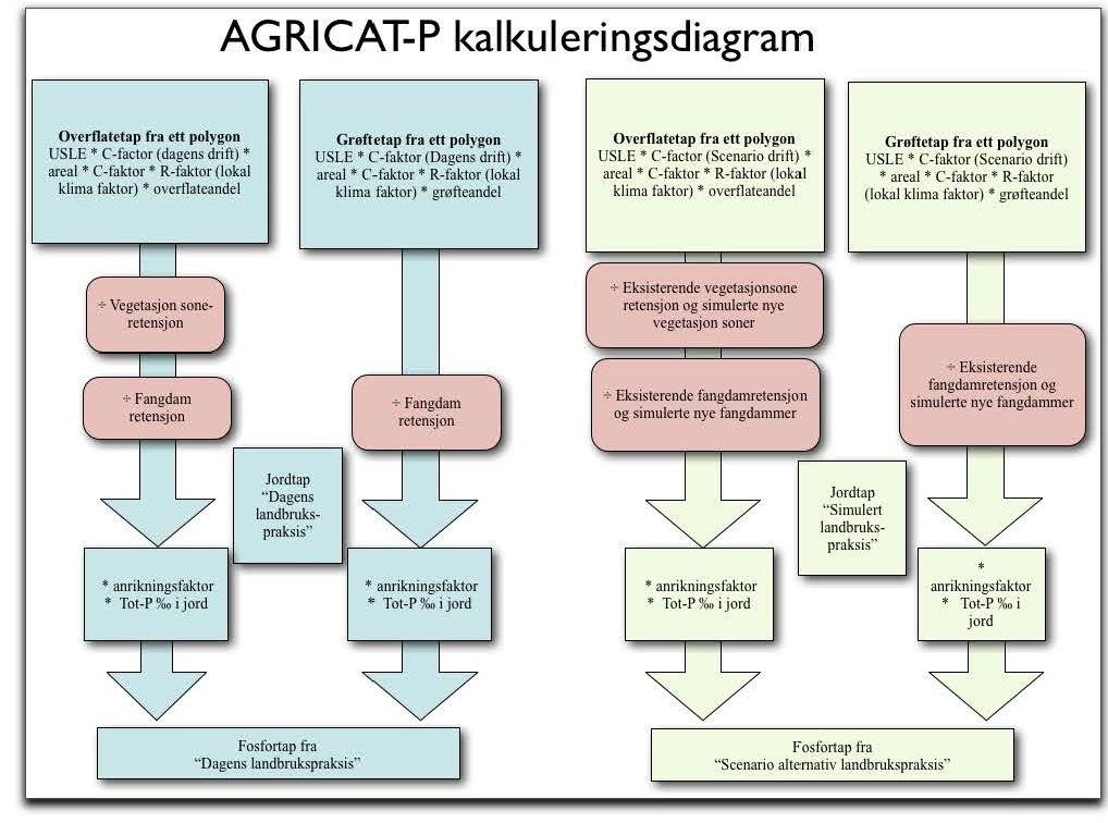 2. Oversikt over modellen Agricat beregner jord- og fosfortap utfra informasjon om erosjonsrisiko, jordart, fosforstatus i jord, vekstfordeling og jordarbeiding.