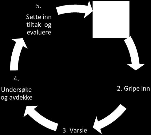 AVDEKKE risikoforhold for et godt psykososialt nivå Arbeidet med å oppdage mobbing og krenkelser bygger på gode relasjoner mellom lærer og elev, tilstedeværelse av voksne, systematisk kartlegging av