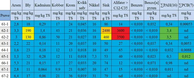 GML. SHELL KRÅKERØY, FREDRIKSTAD KOMMUNE. FORURENSET GRUNN 7/9 i tabell 2, og er sammenlignet med grenseverdier i tilstandsklassene med fargekoding i henhold til tabell 1. Tabell 1.