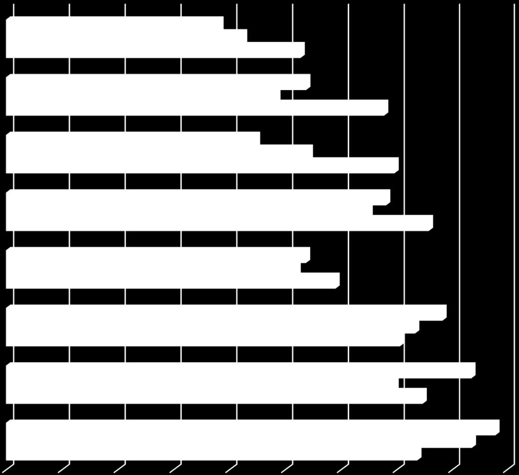 Bosted og hjemkommune Tilfredshet med kommunale tjenester 0= Svært dårlig 100 = Svært bra Byggesaksbehandling? 38 42 53 Kommunalt kulturtilbud? 54 48 68 Næringsutvikling og arbeidsplasser?