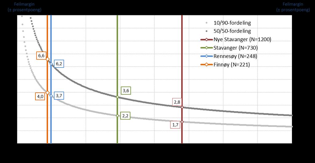 Feilmarginer I enhver utvalgsundersøkelse må man operere med feilmarginer for fordelinger (prosentuering).