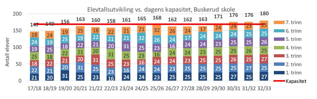 Full utnyttelse av elevkapasiteten, forutsetter at alle klassene har likt antall elever og tilpasset klasseromstørrelsen ved skolen.