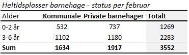 Tabell 2. Heltidsplasser i barnehage per februar 2018 Dette er til sammen 59 barn færre enn på samme tidspunkt i fjor.