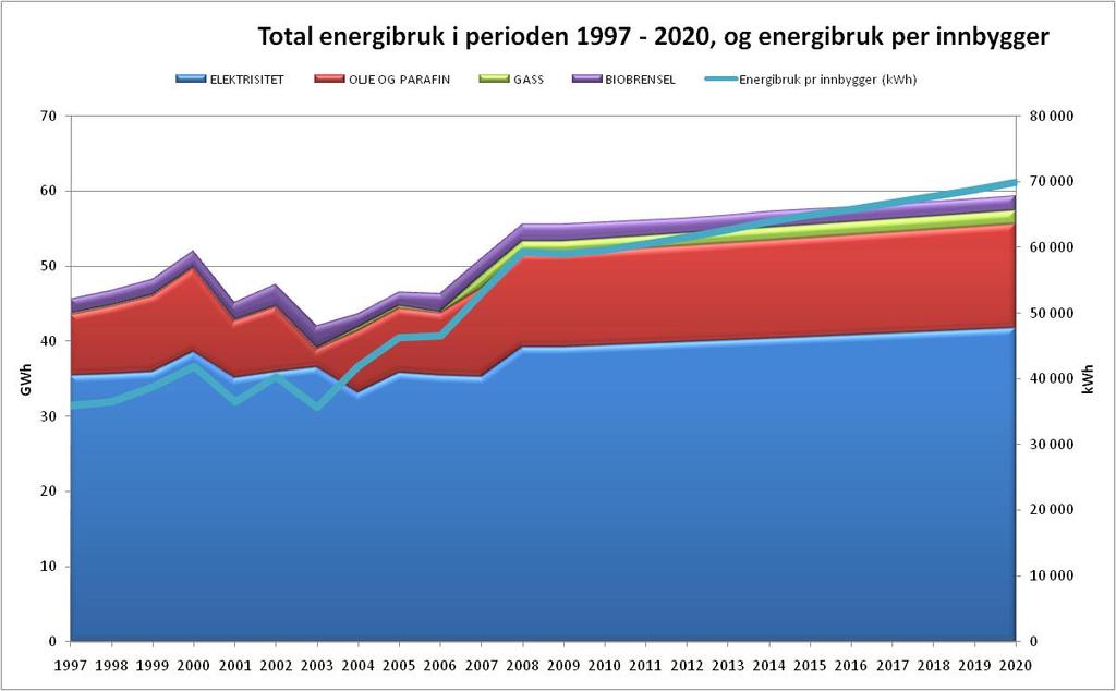 5.2 Energibruk, historisk og prognoser, figurer Historisk og forventet energiutvikling per brukergruppe i kommunen i utredningsperioden.