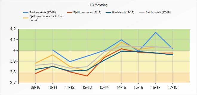 3.6 Mestring Indikatoren syner i kva grad elevane opplever mestring. 1.3 Mestring 09-10 10-11 11-12 12-13 13-14 14-15 15-16 16-17 17-18 Foldnes skule (17- Fjell kommune - 1.- 7.