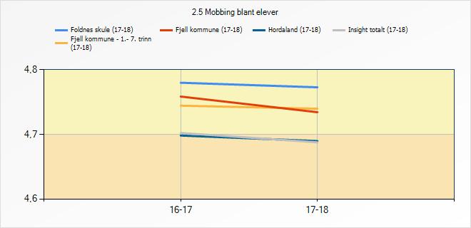 3.9 Mobbing Indikatoren syner i kva grad elevane opplever mobbing på skulen. 2.5 Mobbing blant elever 2.5 Mobbing blant elever 16-17 17-18 Foldnes skule 4,78 4,77 Fjell kommune - 1.- 7.