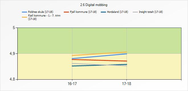 2.7 Mobbing fra voksne 2.