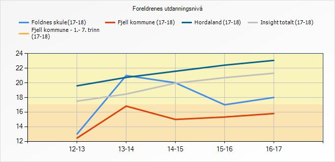 dette at skulen har 17% fleire foreldre med høgare utdanning enn foreldre med grunnskule som høgaste utdanning.