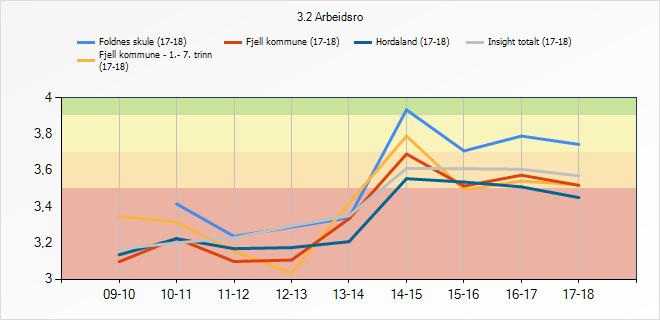 3.2. Arbeidsro Denne indikatoren fortel om korleis elevane oppfattar arbeidsro i timane. 3.2 Arbeidsro Foldnes skule (17- Fjell kommune - 1.- 7.