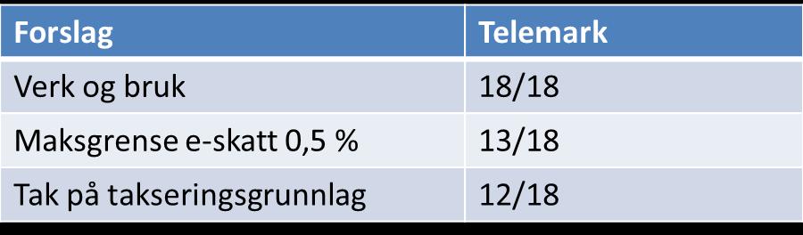 Eiendomskatt utfordringer for kommunesektoren Regjeringen legger opp til to tiltak som vil begrense kommuners inntektsgrunnlag: Maksimal eiendomsskattesats settes ned med minimum 2 promille for