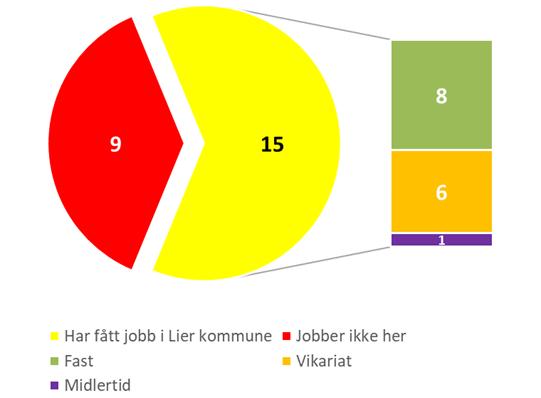 Analyse av de som har fått tilbud om stilling etter endt læretid 15 av 24 lærlinger som har fått tilbud om mindre stillinger etter endt læretid.