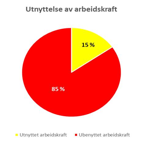 stillingsprosent på under 20% Type stilling Antall Gjennomsnitt stillinger stillingsprosent Fast 8 21 % Vikariat 6 - Midlertid 1 - Den gjennomsnittlige stillingsprosenten til de som har fått tilbud