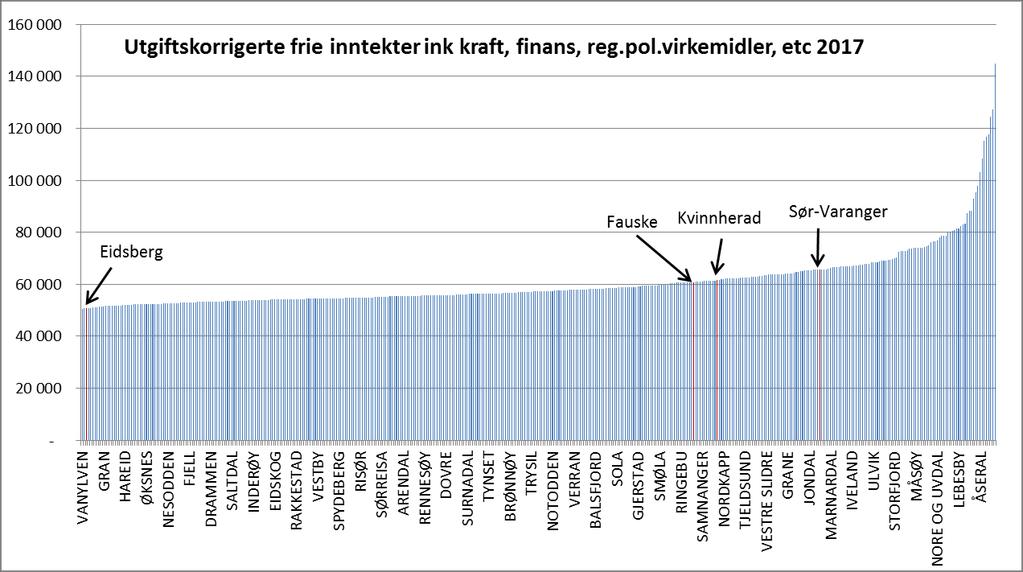 hadde mer penger å rutte med pr innbygger (når man har korrigert for utgiftsbehovet) enn Sør-Varanger. Kvinnherad ligger på 299. plass,