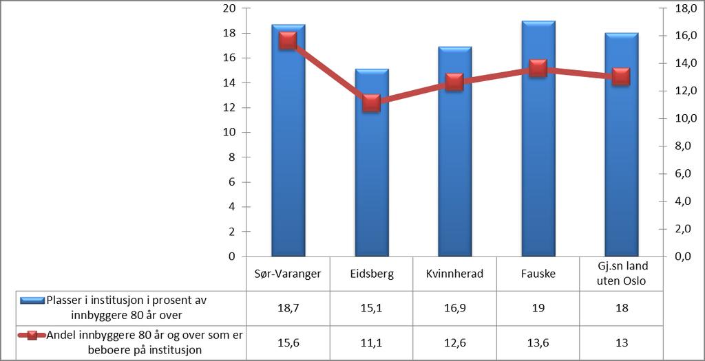 Grundigere analyser i KOSTRA viser at det i de fleste tilfeller er en nær sammenheng mellom det antallet plasser som en kommune