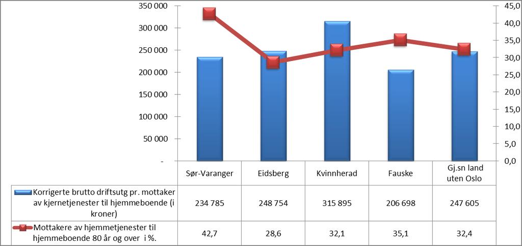 Hjemmebaserte tjenester KOSTRA bruker også korrigerte brutto driftsutgifter pr bruker som indikator for produktiviteten i hjemmebasert omsorg.