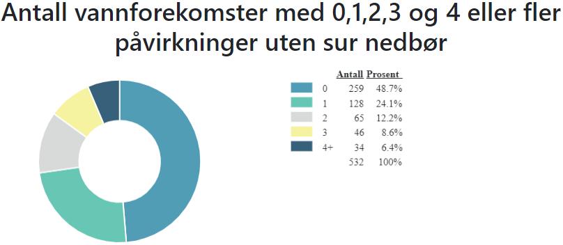 Figur 9: Vassførekomstar med 0, 1, 2, 3 og 4 