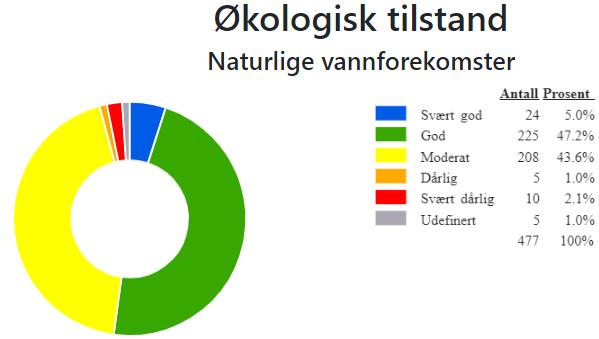 Samanliknar ein dei 3 vasskategoriane, elvar, innsjøar og kystvatn, finn ein at kyst skil seg ut med