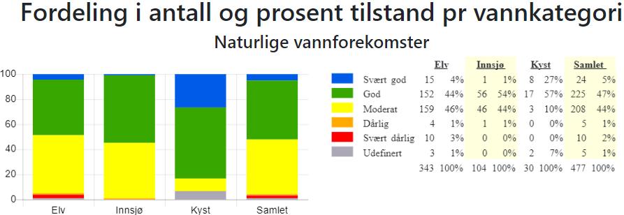 Dette viser både på talet (27 %, figur 2) og arealet (66 %, figur 3)