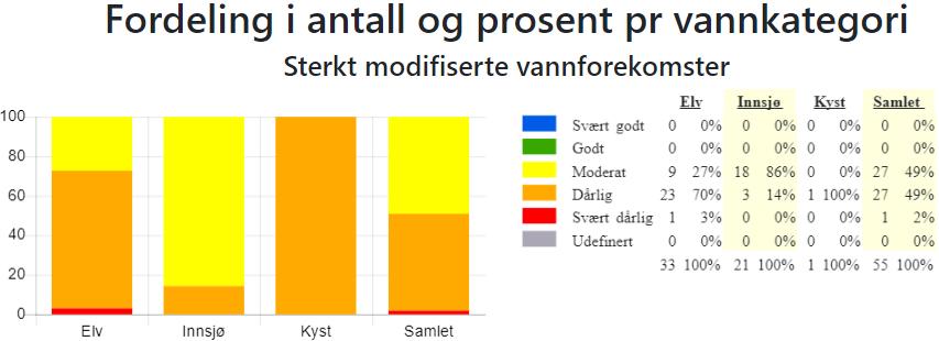 For desse vassførekomstane blir tilstanden vurdert etter kor god han kan bli med miljøforbetrande tiltak som ikkje går vesentleg ut over samfunnsnytta av inngrepa.