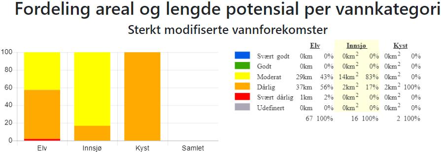 Figur 6: Fordeling areal og lengde sterkt modifiserte vassførekomstar i vassområde Sunnfjord. Kjelde: Vann-Nett 11. desember 2018. 3.