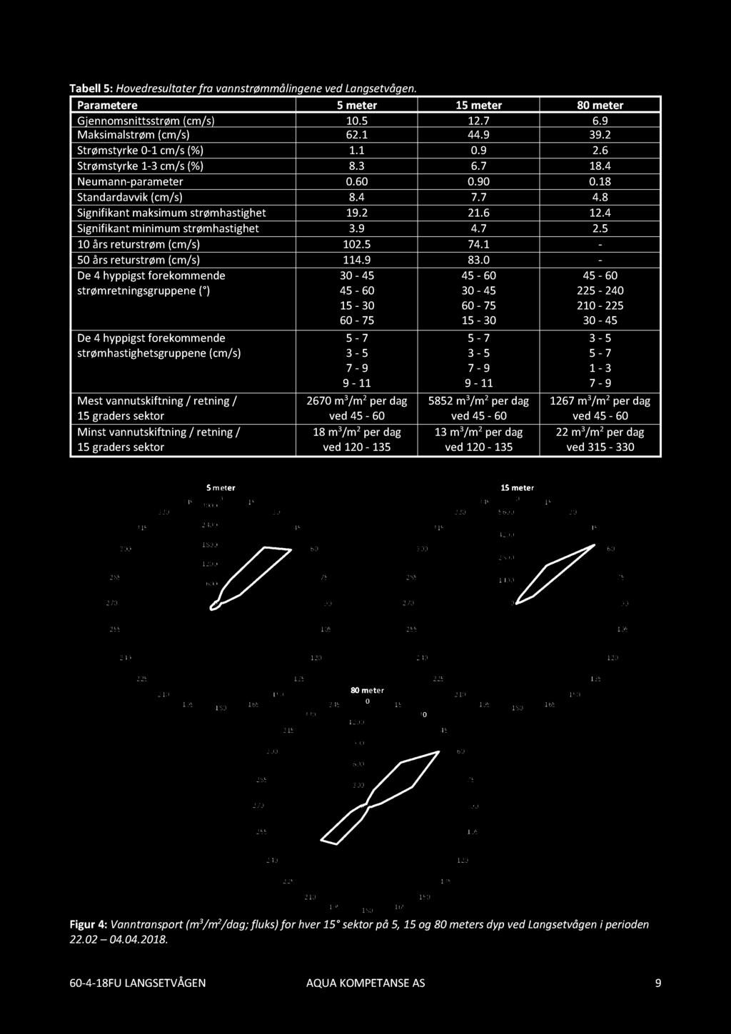 Tabell 5: Hovedresultaterfra vannstrømmålingene ved Langsetvågen. Parametere 5 meter 15 meter 80 meter Gjennomsnittsstrøm (cm/s) 10.5 12.7 6.9 Maksimalstrøm (cm/s) 62.1 44.9 39.