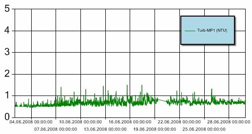 Nøkkeldata Hendelse Kommentar Måleperiode 2/6-08 29/6-08 Nedetid automatisk bøye 2/6 kl 0809-1449, 2/6 kl 2009 3/6 kl 0153, 19/6 kl 0838 20/6 kl 0930 Turbiditet over grenseverdi* Nei Enkeltmålinger