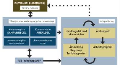 Helhetlig boligpolitisk planlegging?