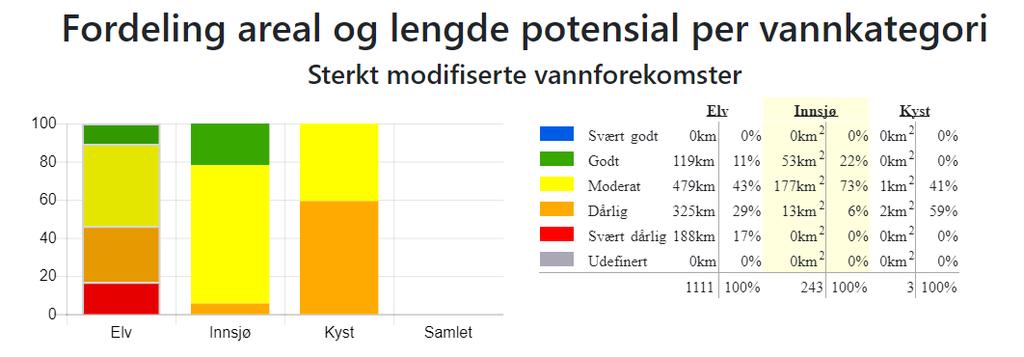 Figur 2d Fordeling areal og lengd per vasskategori, Sterkt modifiserte vassførekomstar i Rogaland. Kjelde: Vann-Nett 28 november 2018 3.