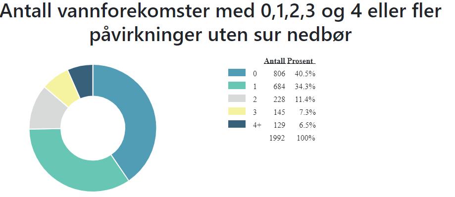 (For regionar med påverknad frå sur nedbør:) Figur 8a: Vassførekomstar med 0, 1, 2, 3 og 4 eller fleire påverknader utan sur nedbør- Sogn og Fjordane. Kjelde: Vann-Nett 3. desember.