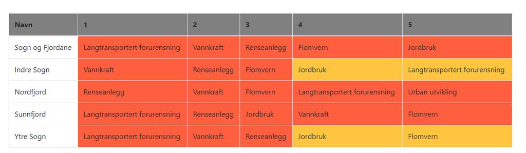 Tabell 2: Fordeling av påverknadsgrupper i vassområda i Sogn og Fjordane. Kjelde: Vann-Nett 3 desemeber 2018. Fordelinga og tabellen iver er ikkje lik før kvare vassregion.