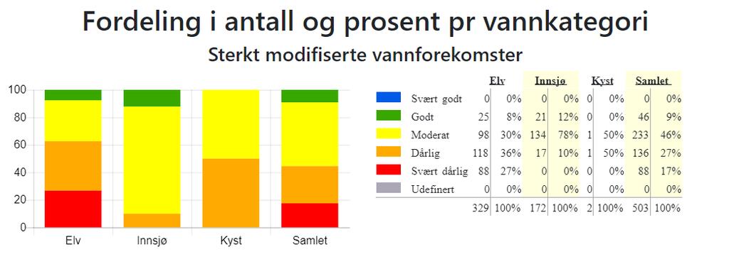 Kjelde: Vann-Nett 28 november 2018.