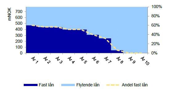 RENTESIKRING Finansreglementet stiller i dag krav om at 1/3 av brutto gjeldsportefølje skal sikres med fastrente, 1/3 med flytende og 1/3 tilpasset markedssituasjonen.