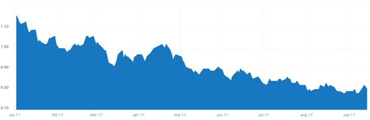 Utlån til andre banker innebærer økt risiko mot innskudd i Norges Bank. Nibor-renten ligger derfor i all hovedsak over, men følger styringsrenten. Figuren under viser utvikling i nibor-rente i 2017.