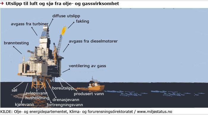 2. Miljøkonsekvenser av olje og gassutvinning Publisert 04.08.2017 av Miljødirektoratet Olje og gassvirksomheten berører store områder i havet, på sjøbunnen og på land.