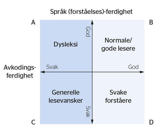 innholdet (Snowling & Hulme, 2015). I Simple View-formelen må verdiene for forståelse og avkoding være mellom 0 og 1 (eller 0% og 100%).