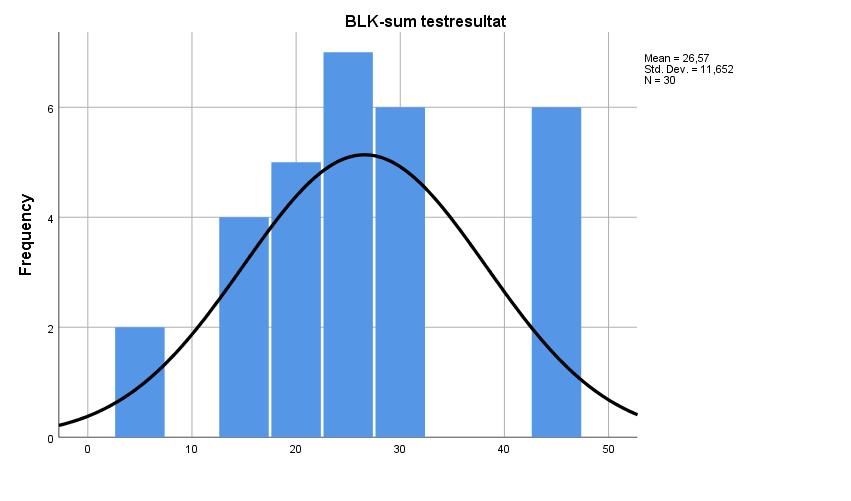 Figur 4. Barnas skårer på BLK. Fordelingen til variabelen BLK-sum testresultat viser en god, men noe ujevn fordeling med en kurtosisverdi på -.46. Skjevheten på 0.