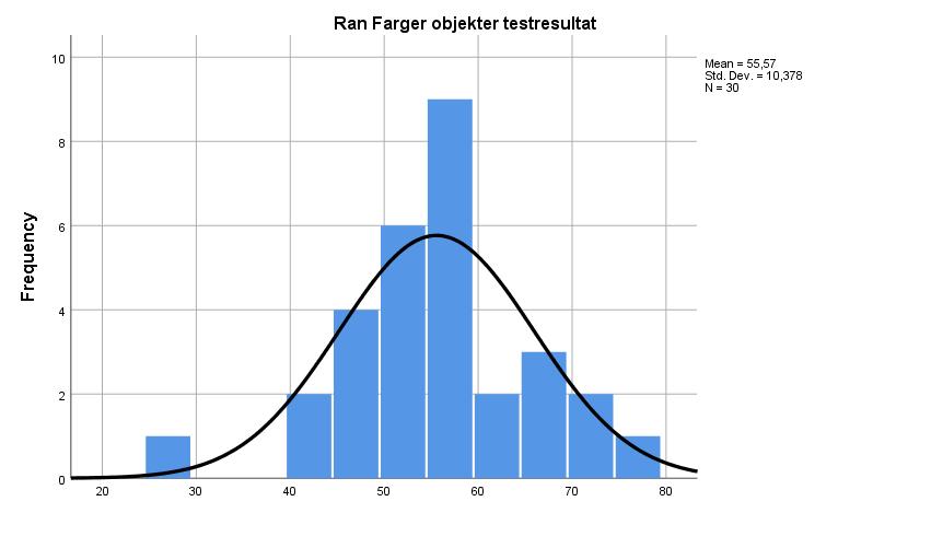 4.1.1.3 Vurdering av variabelen benevningshastighet RAN ble vurdert med 4 ulike elevtester. 2 tester målte barnas RAN på farger og objekter (non-alfanummerisk RAN).