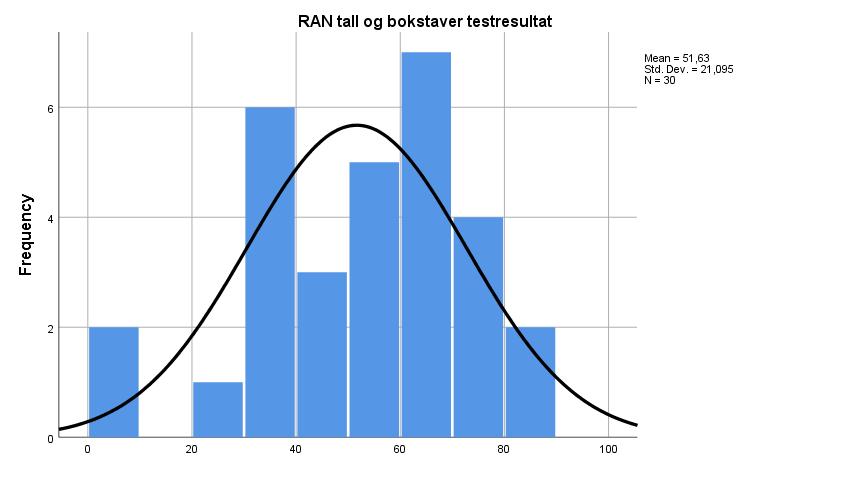 Fordelingen til variabelen RAN -farger og objekter har en kurtosis på 1,1 og en skjevhet på -,16. Dette tilsier en noe spiss og svakt negativ fordeling.