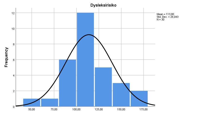 4.1.1.4 Vurdering av variabelen dysleksirisiko Variabelen viser sumskårene på de tre kjerneprediktorene til dysleksi; BLK, FB og RAN.