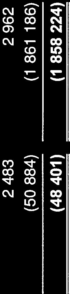 816) (2 853 555) (3 005 175) (4 766 135) 89 366 (1 706 021) 1606 4803 2483 2962 4089 7765 (141 856) (159967) (141