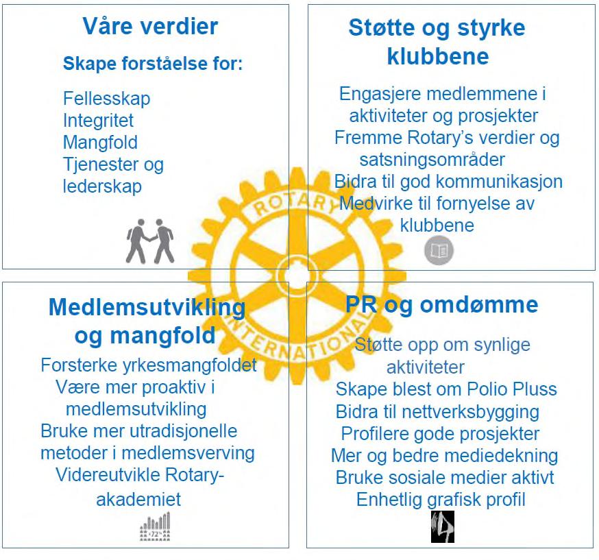 Styringsdokument D2310 revidert 25. april 2018 Distriktets reviderte styringsdokument blir de viktigste retningslinjene for styring, ledelse og drift i det kommende Rotary-året.