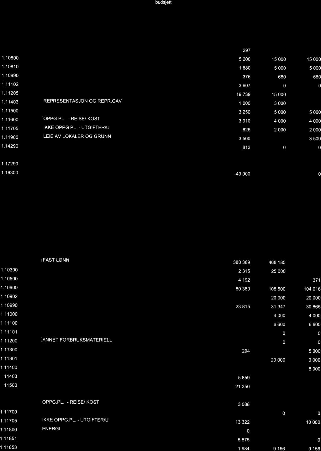 1429 l Kirkelig administrasjon ANNEN LØNN GODTGJØRELSE FOR FOLKEVALG TAPT ARBEIDSFORTJENESTE ARBEIDSGIVERAVGIFT AKTIVITETSRELATERTE TJENES TJENESTEFRIKJØP REPRESENTASJON OG REPR.