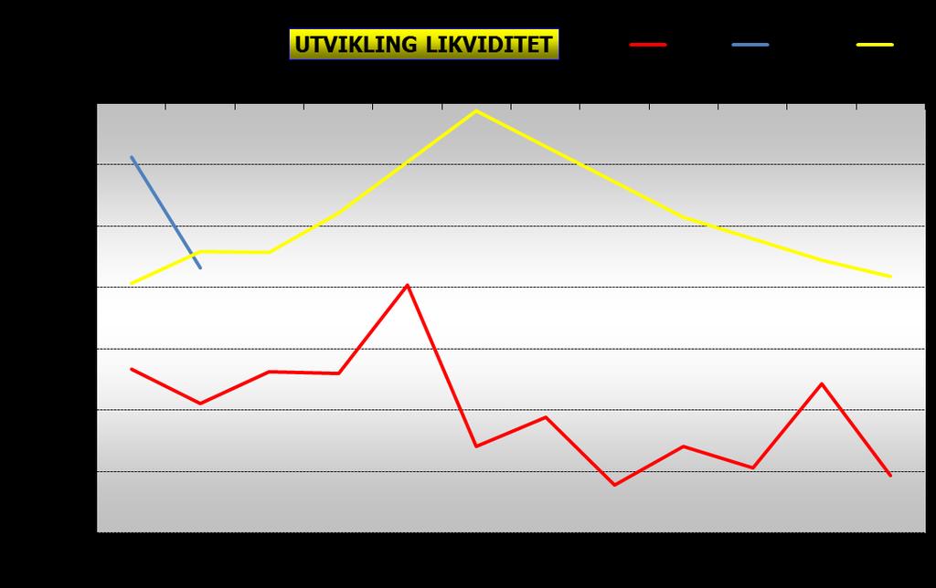 Kapittel 3 Likviditet Figur 1: Tall i tnok Tallene her gjelder for