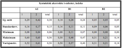 Tabell 9: Syntaktisk ukorrekte t-enheter, indeks Denne analytiske enheten har gjennomgående signifikante forskjeller.