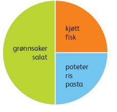 spiseskjeer erter 2 kokte gulrøtter Mager brun saus laget fra pose Vann Kvelds 1 bokse makrell i tomat (100 g) Kcal: 2085 Fett: 33 E% Mettet fett: 10 E% TALLERKENMODELLEN MED DE TRE B ENE DEN STADIG