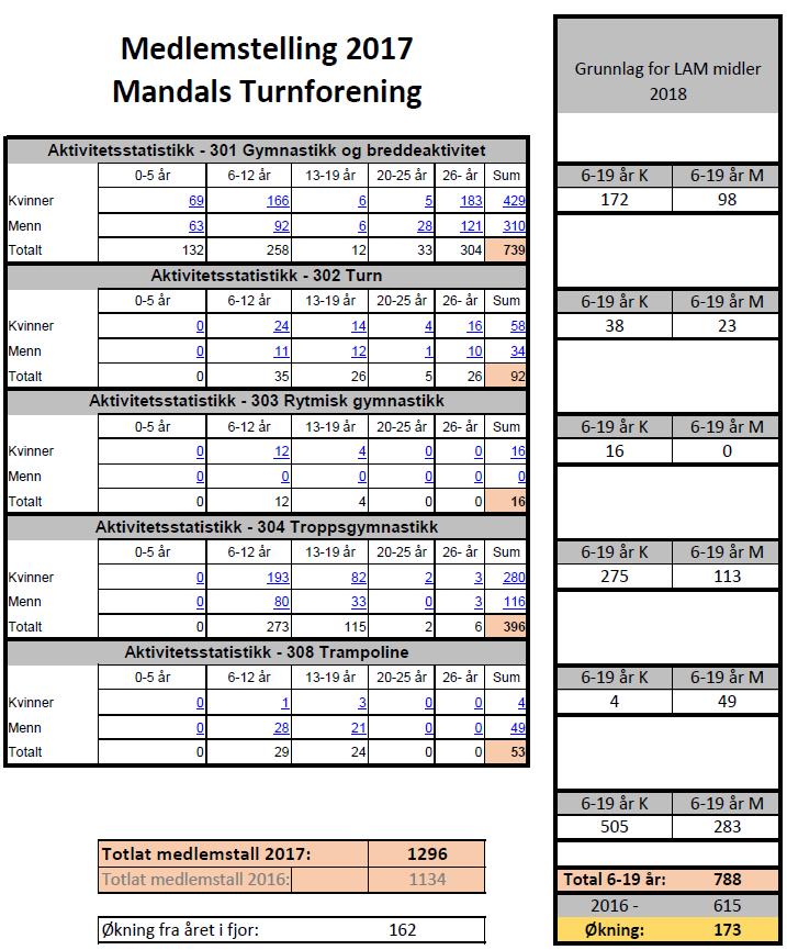 korrigering pga. endret telle praksis som nevnt over. fra 2015-2016 hadde vi en økning på ca.100 pga. det nye tilbudet S360, som ble veldig populært.