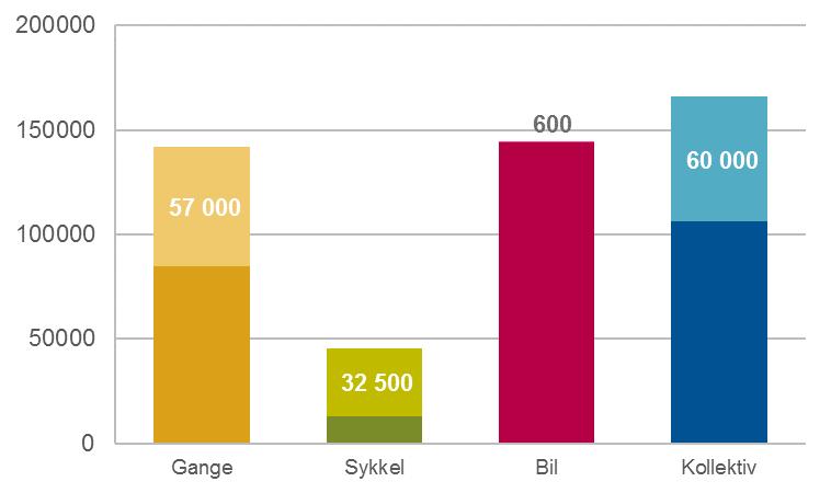 3.3 NULLVEKSTMÅLET I GRORUDDALEN Statens vegvesen har beregnet hva 0-vekstmålet betyr for reiser i Groruddalen (Statens vegvesen 2016).